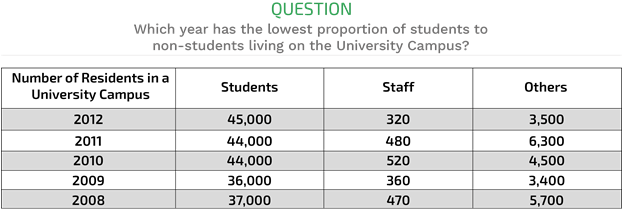 ceb-numerical-reasoning-test-example-question